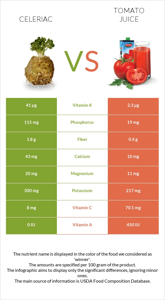 Celeriac vs Tomato juice infographic