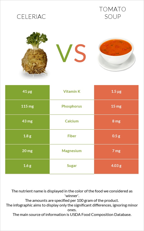 Celeriac vs Tomato soup infographic