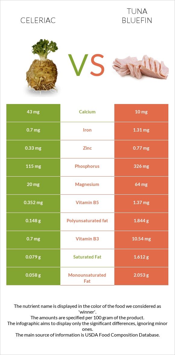 Celeriac vs Tuna Bluefin infographic