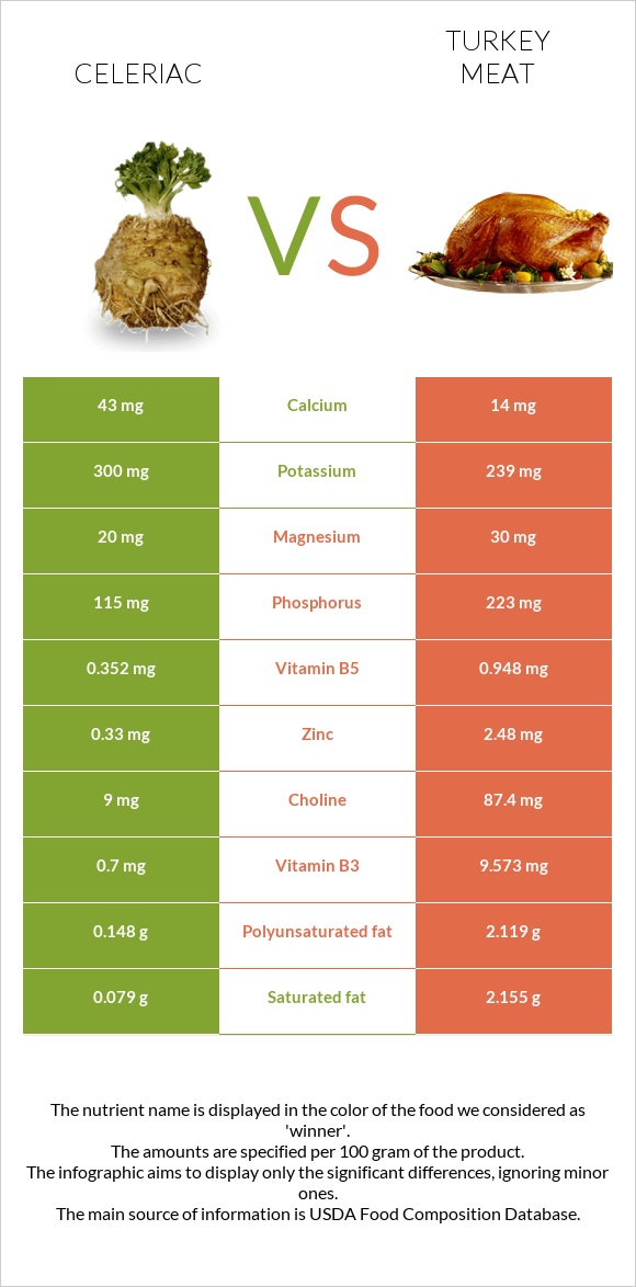 Celeriac vs Turkey meat infographic