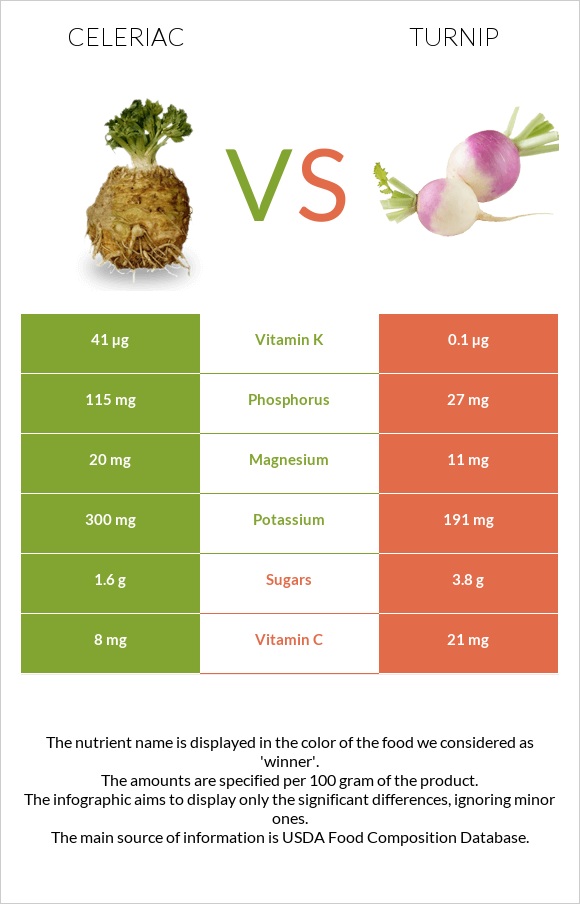 Celeriac vs Turnip infographic