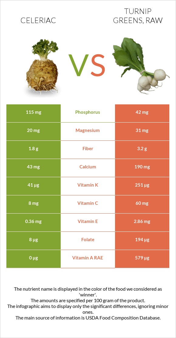 Celeriac vs Turnip greens, raw infographic