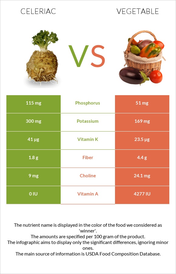 Celeriac vs Vegetable infographic