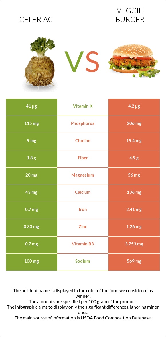 Celeriac vs Veggie burger infographic