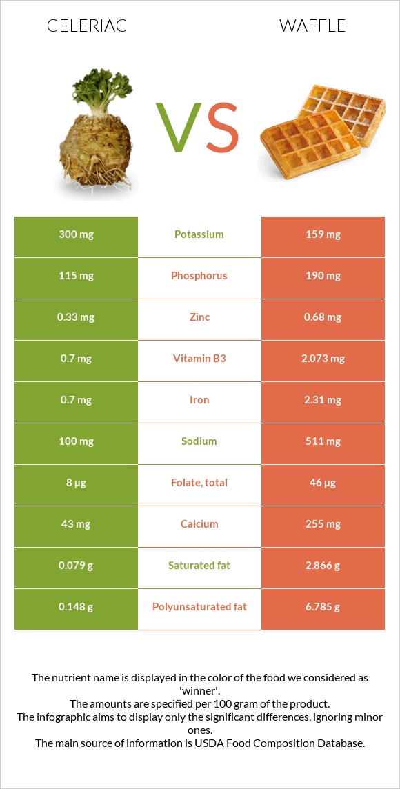 Celeriac vs Waffle infographic