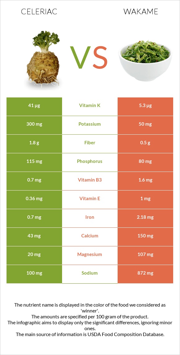 Celeriac vs Wakame infographic
