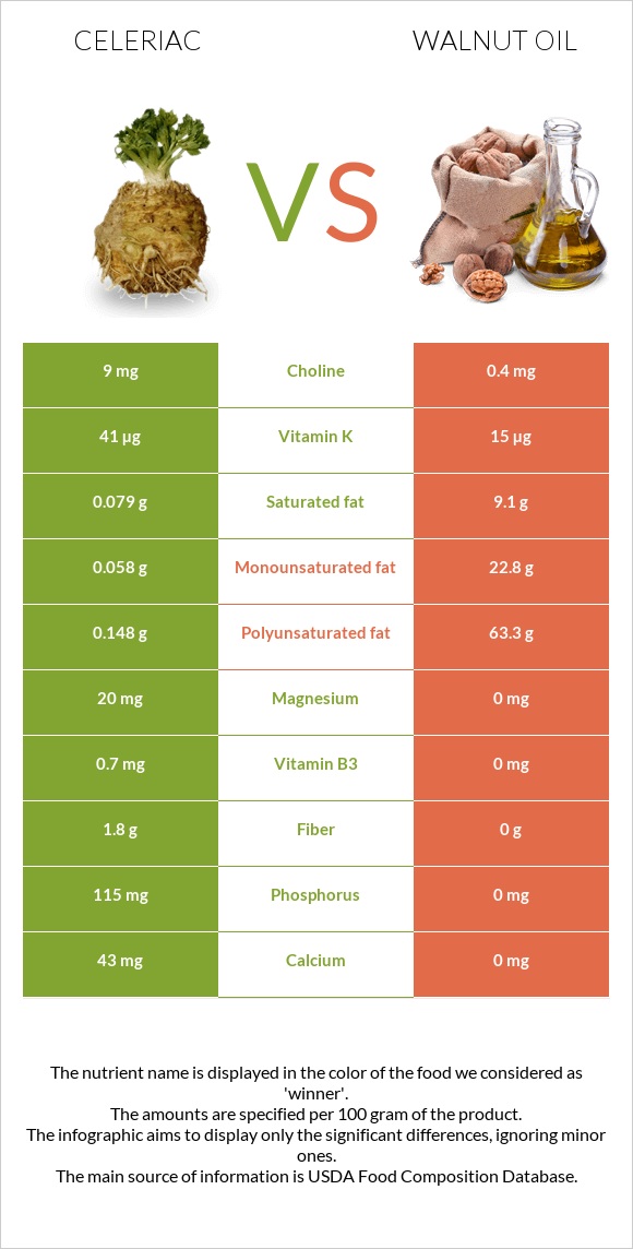 Celeriac vs Walnut oil infographic