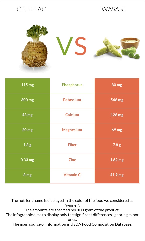 Նեխուր vs Վասաբի infographic