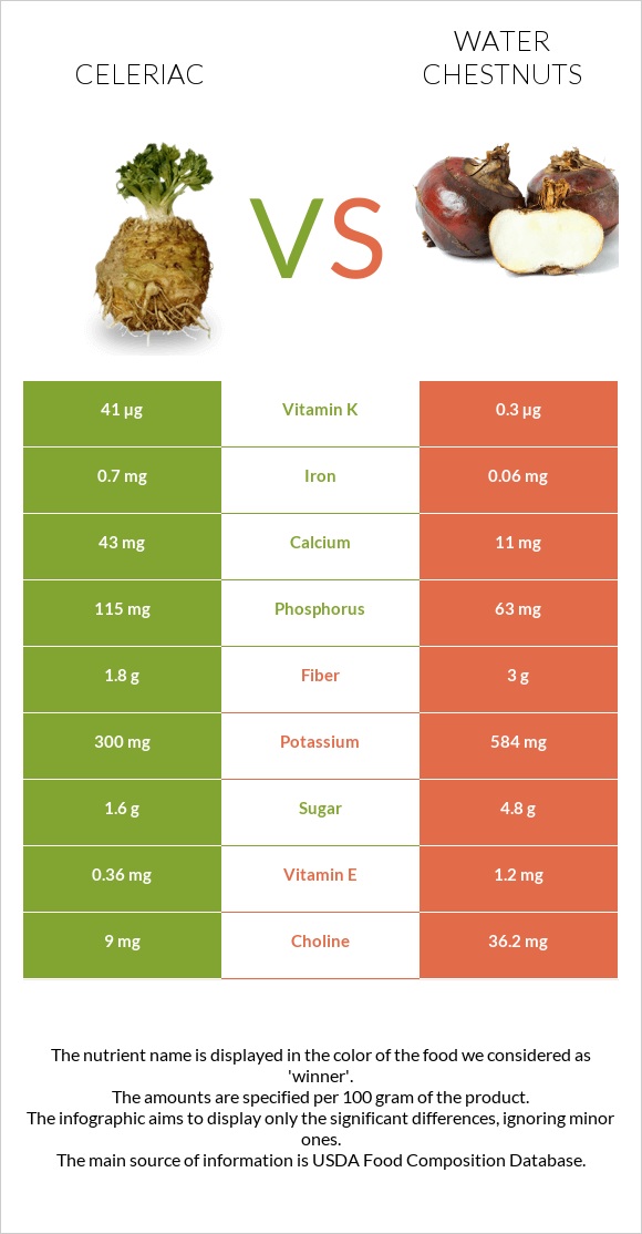 Celeriac vs Water chestnuts infographic