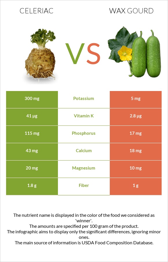 Celeriac vs Wax gourd infographic