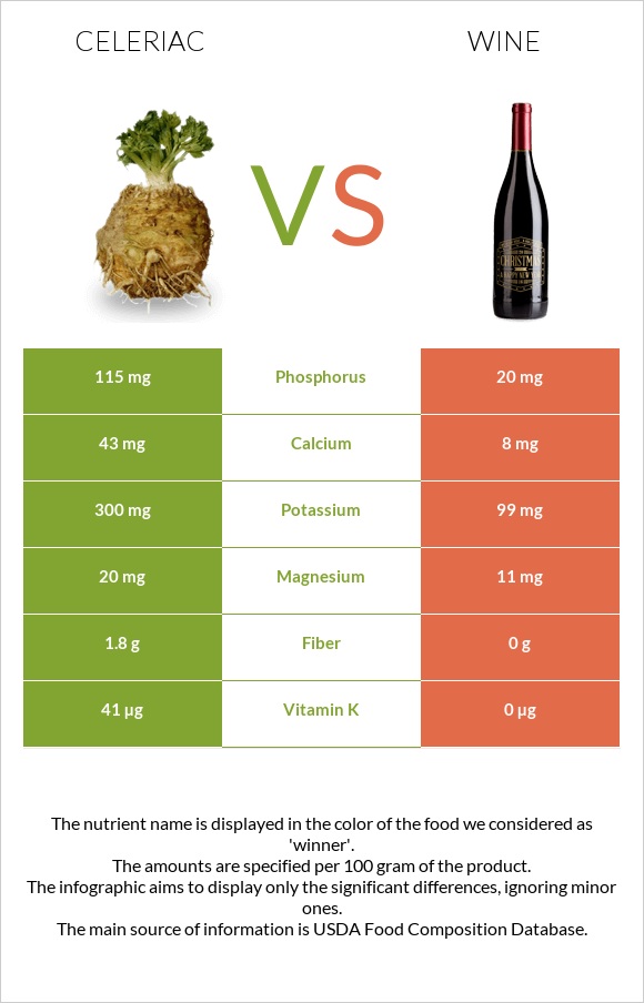 Celeriac vs Wine infographic