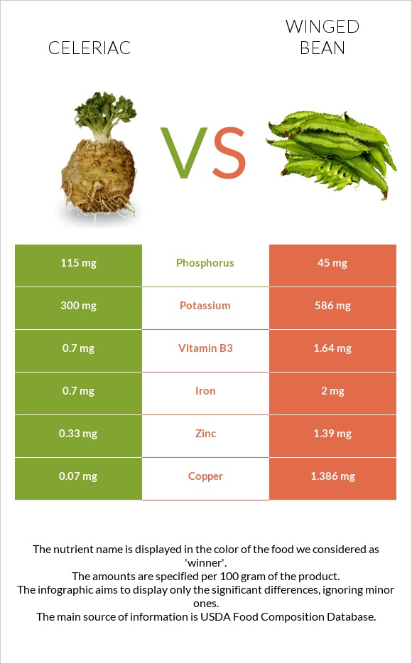 Celeriac vs Winged bean infographic