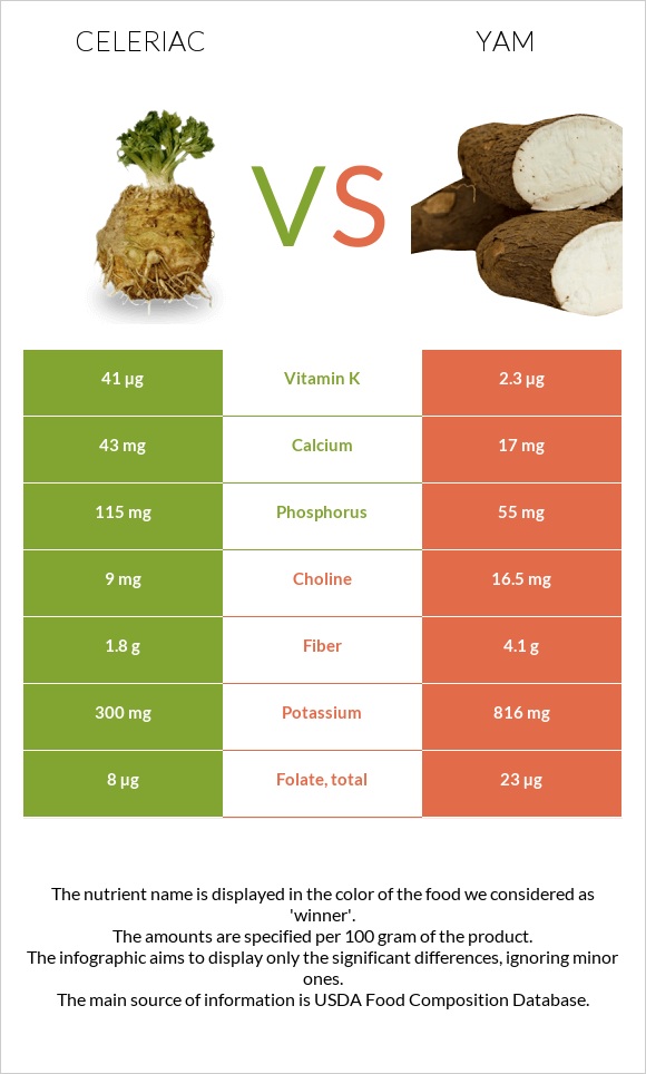 Celeriac vs Yam infographic