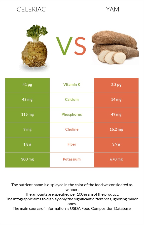 Celeriac vs Yam infographic