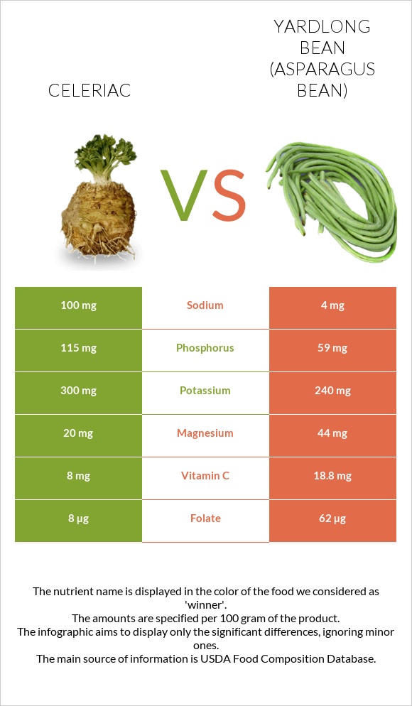 Celeriac vs Yardlong bean (Asparagus bean) infographic