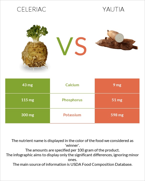 Celeriac vs Yautia infographic