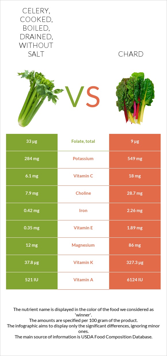 Celery, cooked, boiled, drained, without salt vs. Chard — InDepth