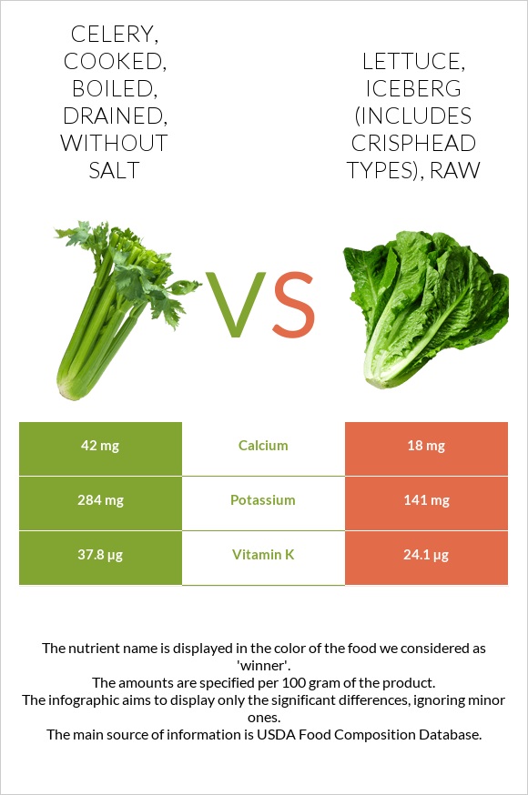 Celery, cooked, boiled, drained, without salt vs. Lettuce, iceberg