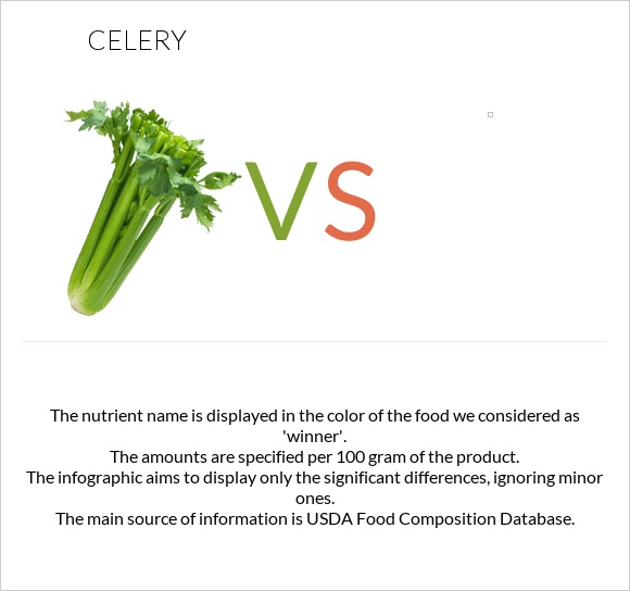 Celery vs in depth nutrition comparison