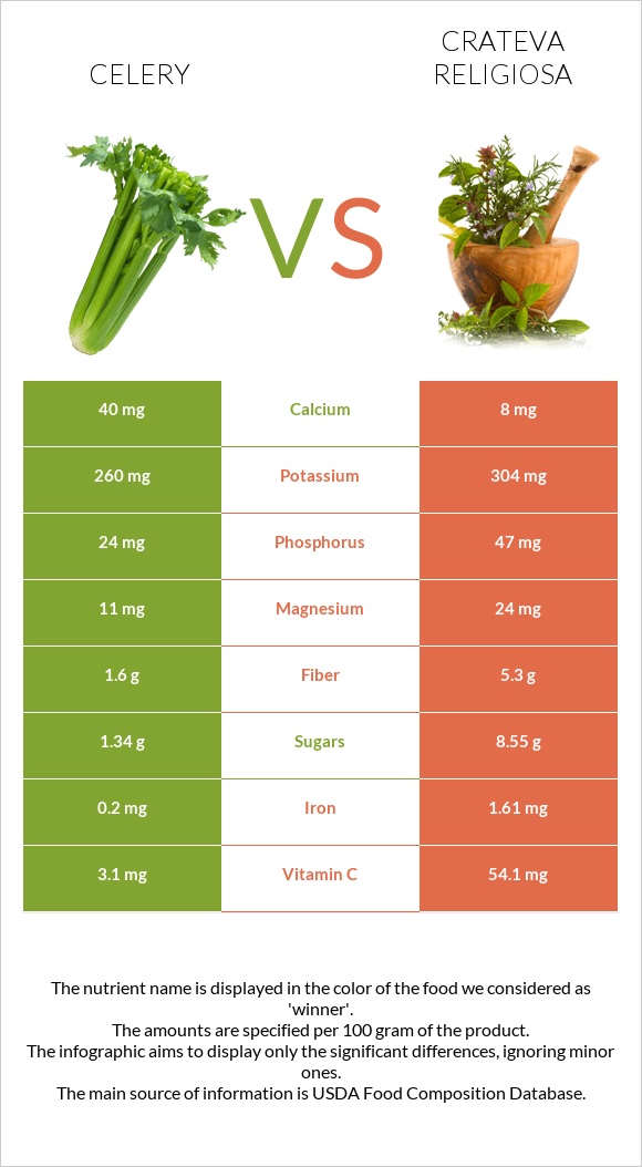 Celery vs Crateva religiosa infographic