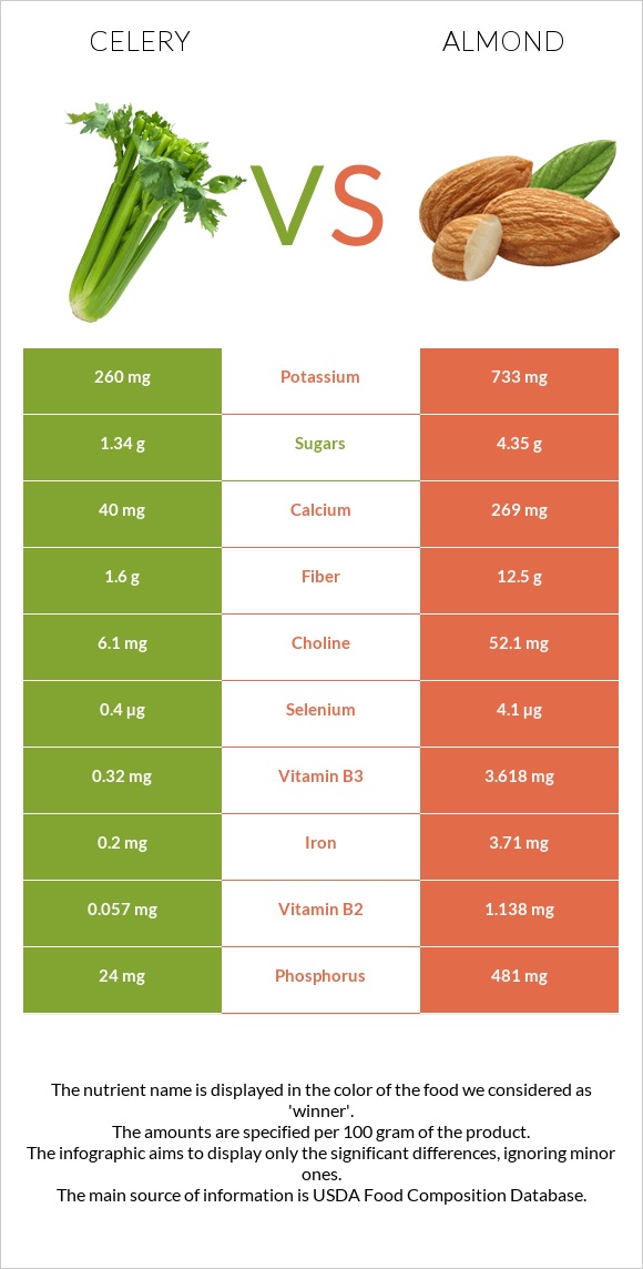 Celery vs Almond infographic