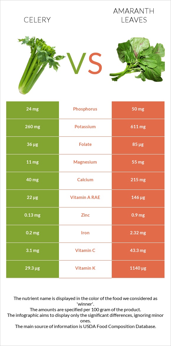 Celery vs Amaranth leaves infographic