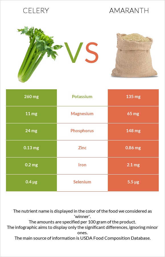 Celery vs Amaranth infographic