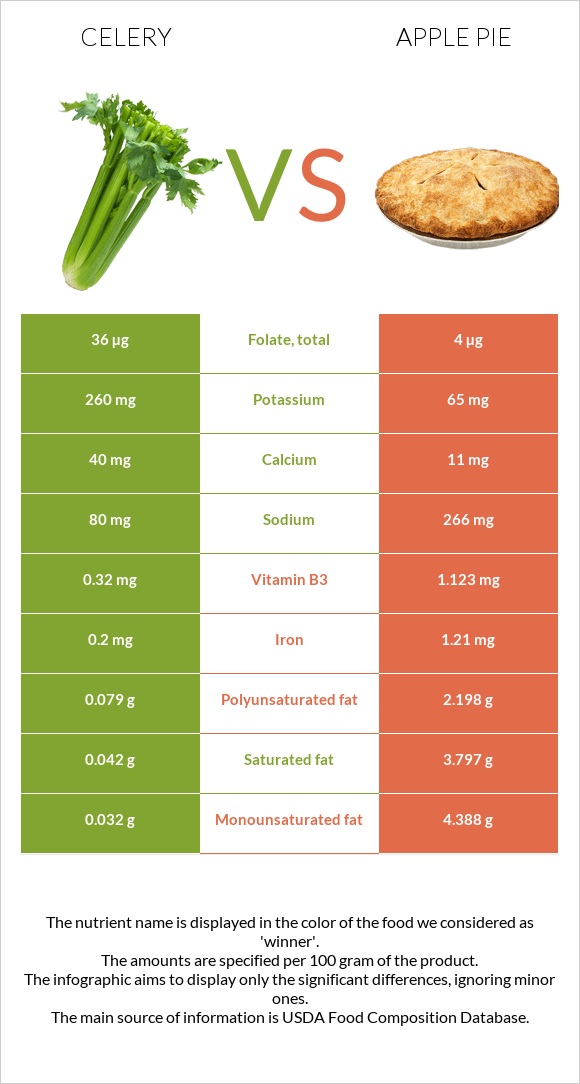 Celery vs Apple pie infographic