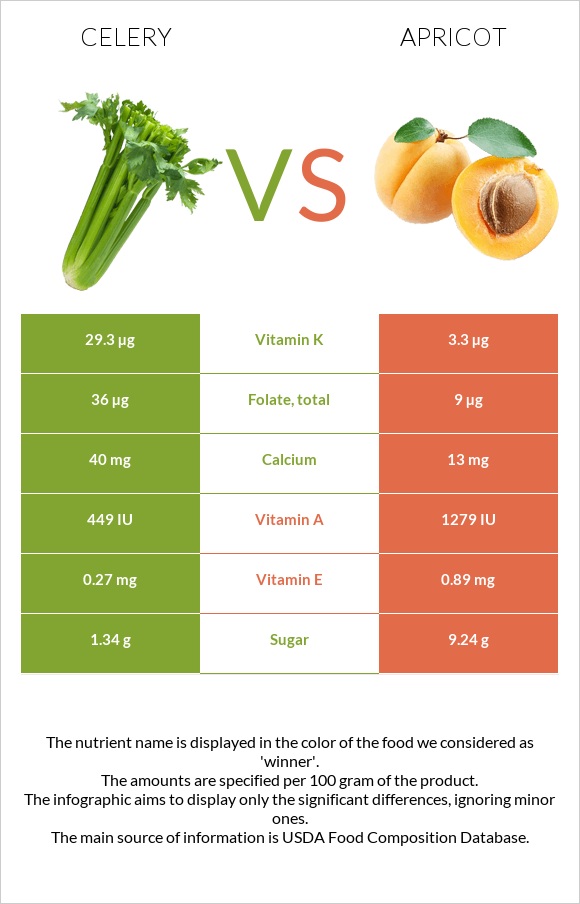 Celery vs Apricot infographic