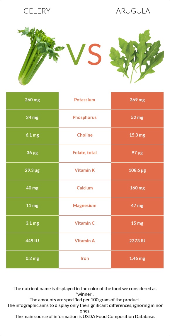 Celery vs Arugula infographic