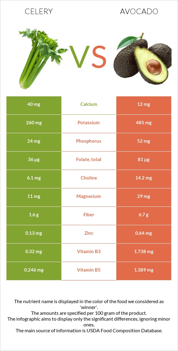 Celery vs Avocado infographic