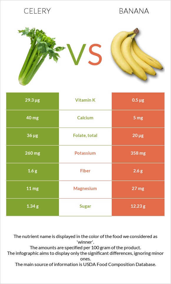 Նեխուր բուրավետ vs Բանան infographic