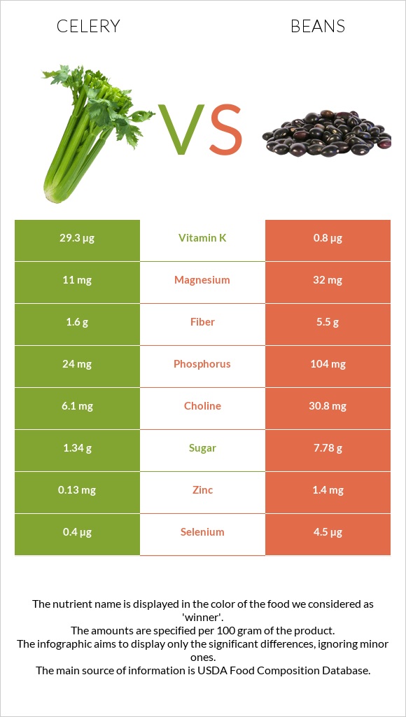 Celery vs Beans infographic