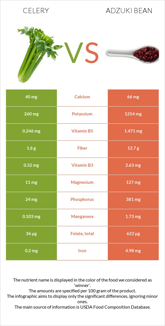 Celery vs Adzuki bean infographic