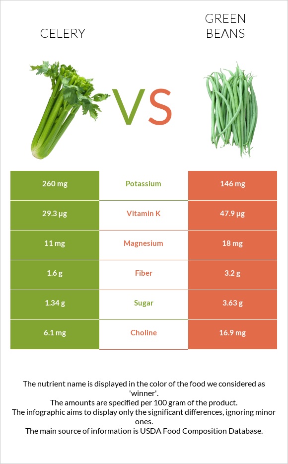 Celery vs Green beans infographic