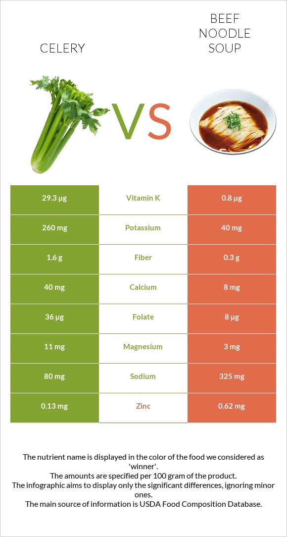 Celery vs Beef noodle soup infographic