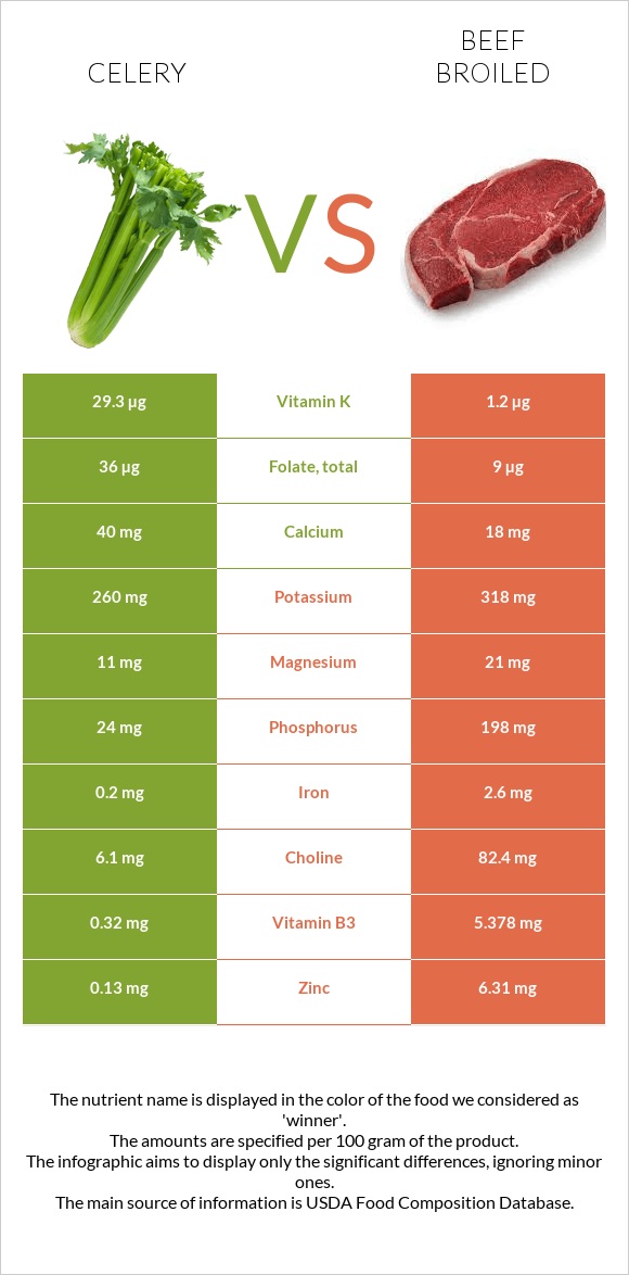 Celery vs Beef broiled infographic