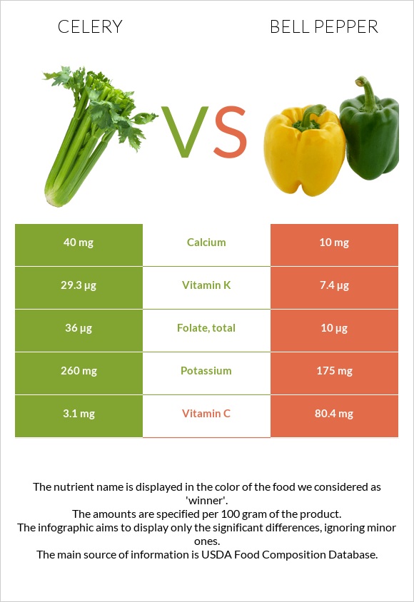 Celery vs Bell pepper infographic