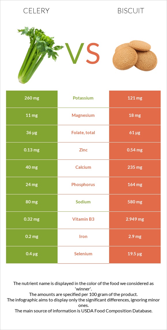 Celery vs Biscuit infographic