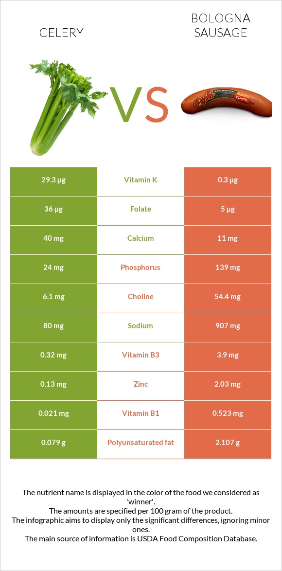 Celery vs Bologna sausage infographic