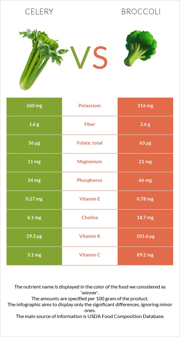 Celery vs Broccoli infographic
