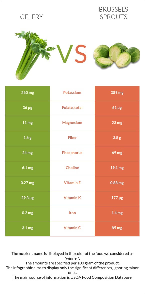 Celery vs Brussels sprouts infographic