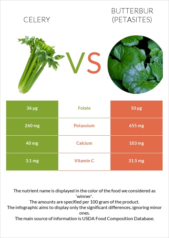 Նեխուր բուրավետ vs Butterbur infographic