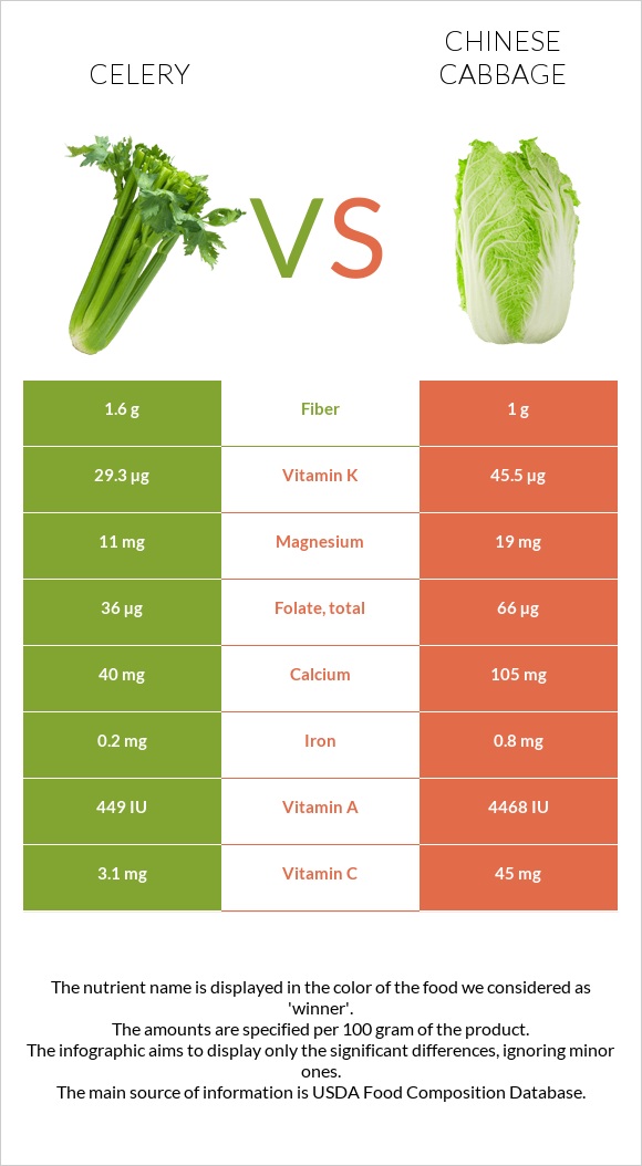Celery vs Chinese cabbage infographic