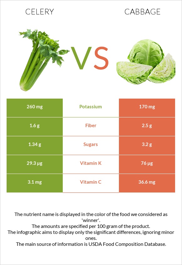Celery vs Cabbage infographic