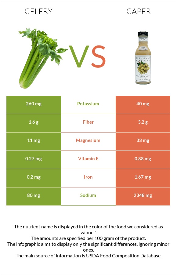 Celery vs Caper infographic