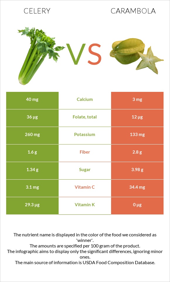 Celery vs Carambola infographic