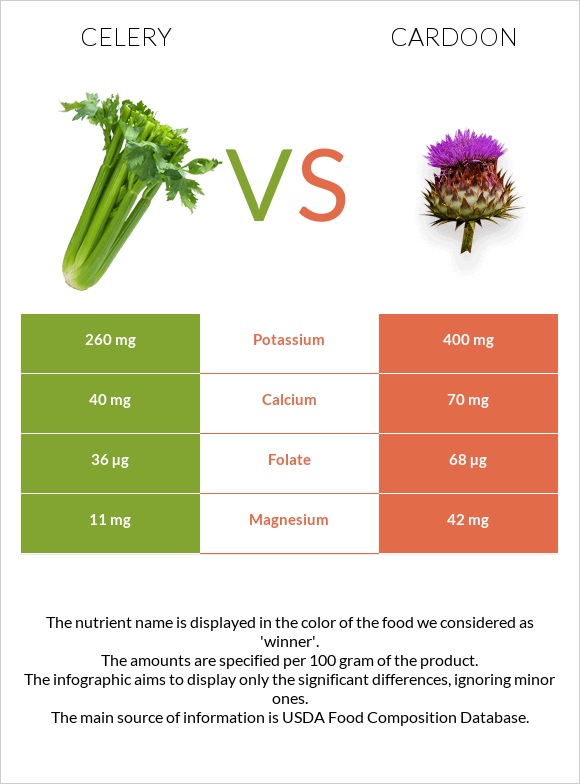 Նեխուր բուրավետ vs Cardoon infographic