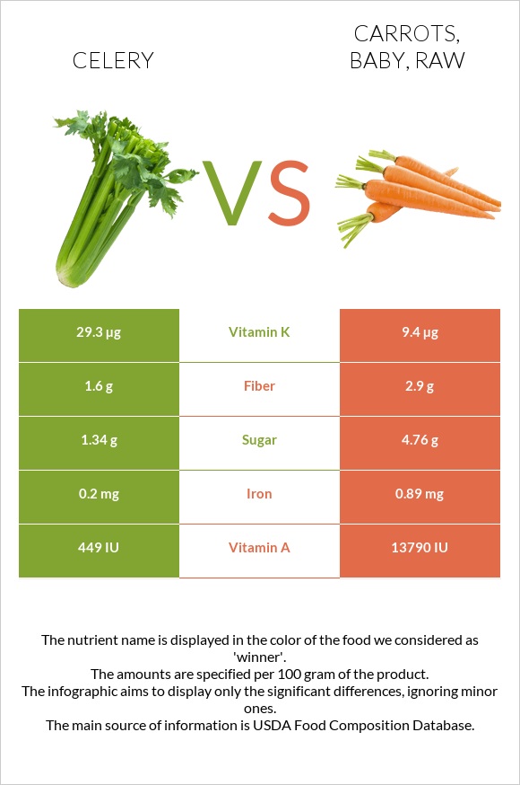 Celery vs Carrots, baby, raw InDepth Nutrition Comparison