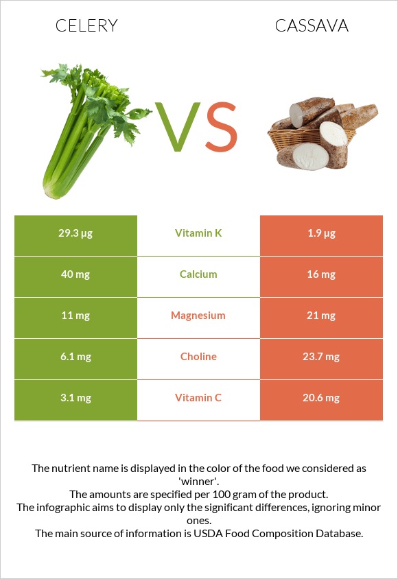 Նեխուր բուրավետ vs Cassava infographic